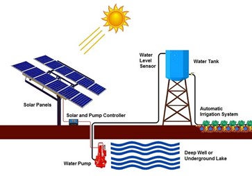 Enhancing Small holders’ resilience to CC through Use of Solar Powered Irrigation