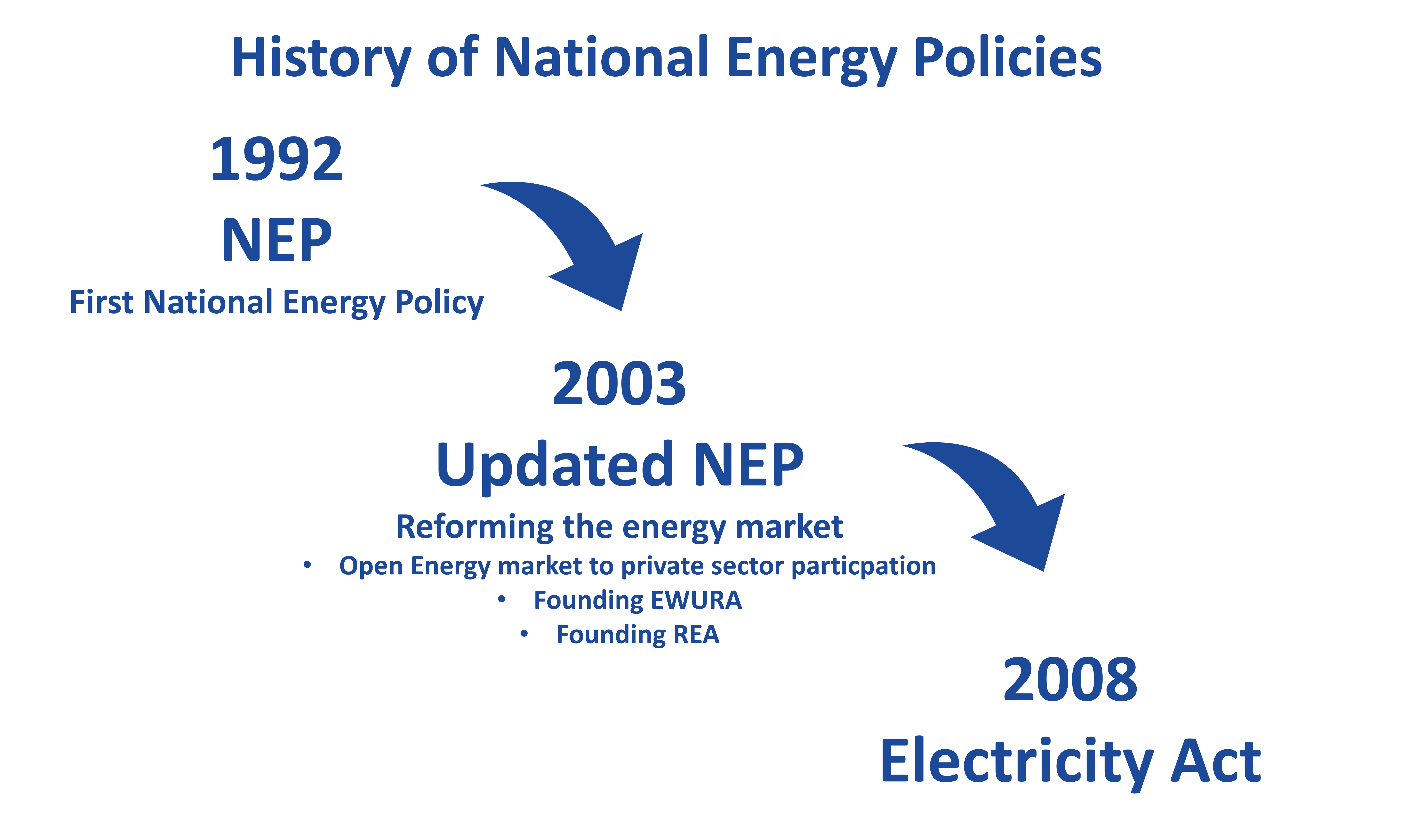 A Brief History of Energy in Tanzania
